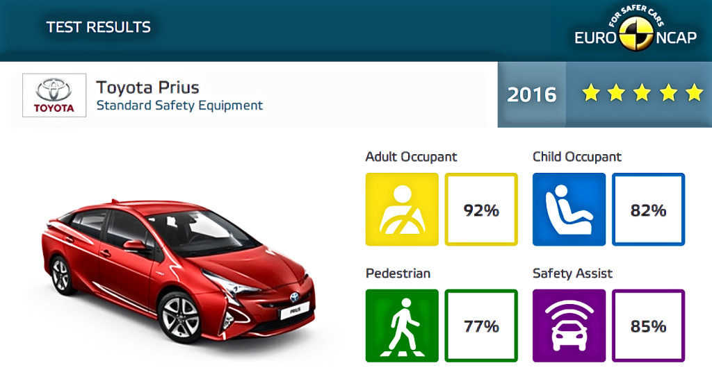 Euro NCAP uusima AEB testi eest said esimesena tärnid Toyota Prius ja Suzuki Baleno Euro NCAP AEB