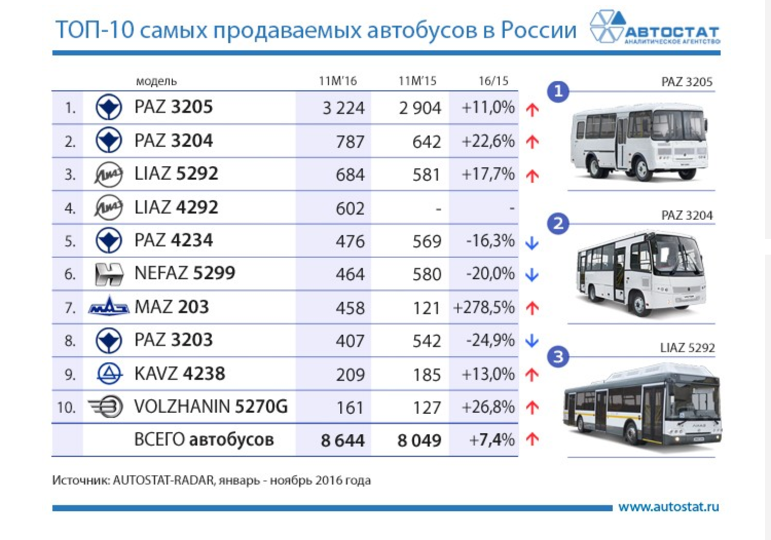 Какой Автобус Купить