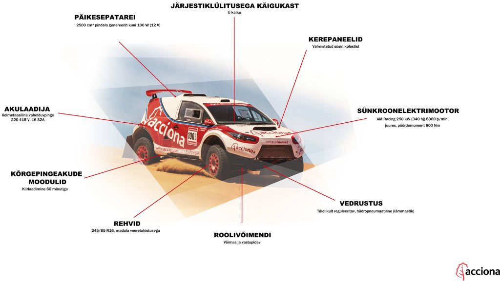 Viimane ei ole hapupiimane! Acciona-elektrimaastur jõudis Dakari rallil finišisse! Acciona