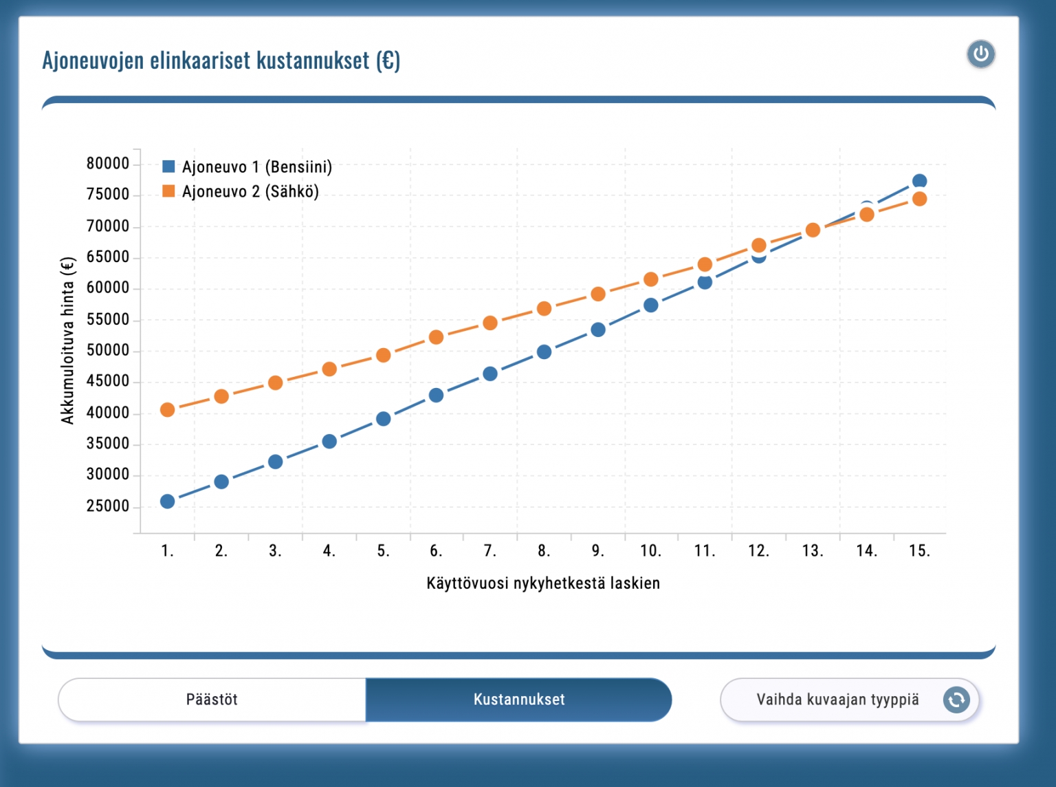 Soomlaste kalkulaatori abil saad võrrelda eri autode tasuvusaega ja heitmeid