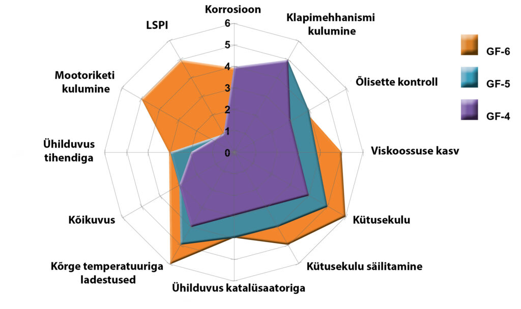 Mootoriõli nõuded