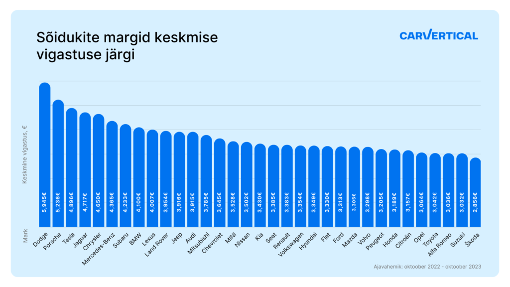Sõidukikahjud, carVertical